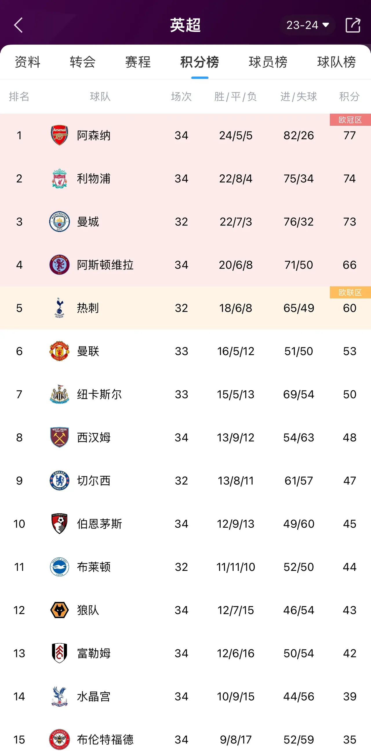 关于利物浦未能赢球仍然领跑英超积分榜的信息 关于利物浦未能赢球仍然领跑英超积分榜的信息