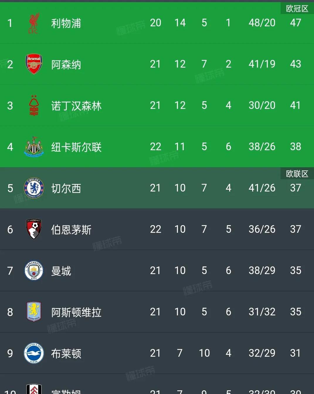 雷阿尔马略队表现杰出,击败对手 雷阿尔马略队表现杰出,击败对手