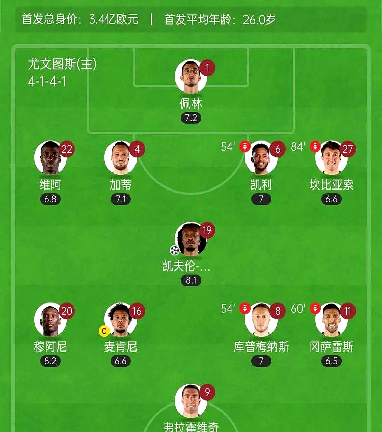 尤文图斯客场不敌,险胜晋级形势堪忧 尤文图斯客场不敌,险胜晋级形势堪忧