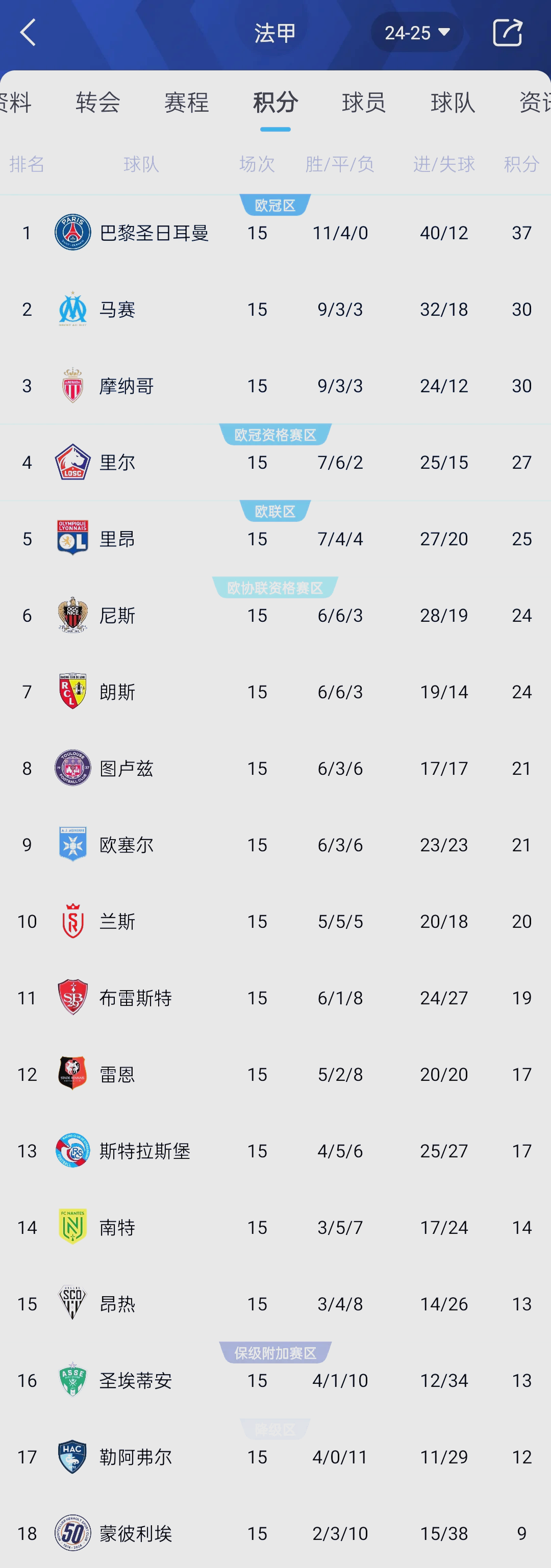 阿贾克斯客场平局,积分榜排名保持不变 阿贾克斯客场平局,积分榜排名保持不变