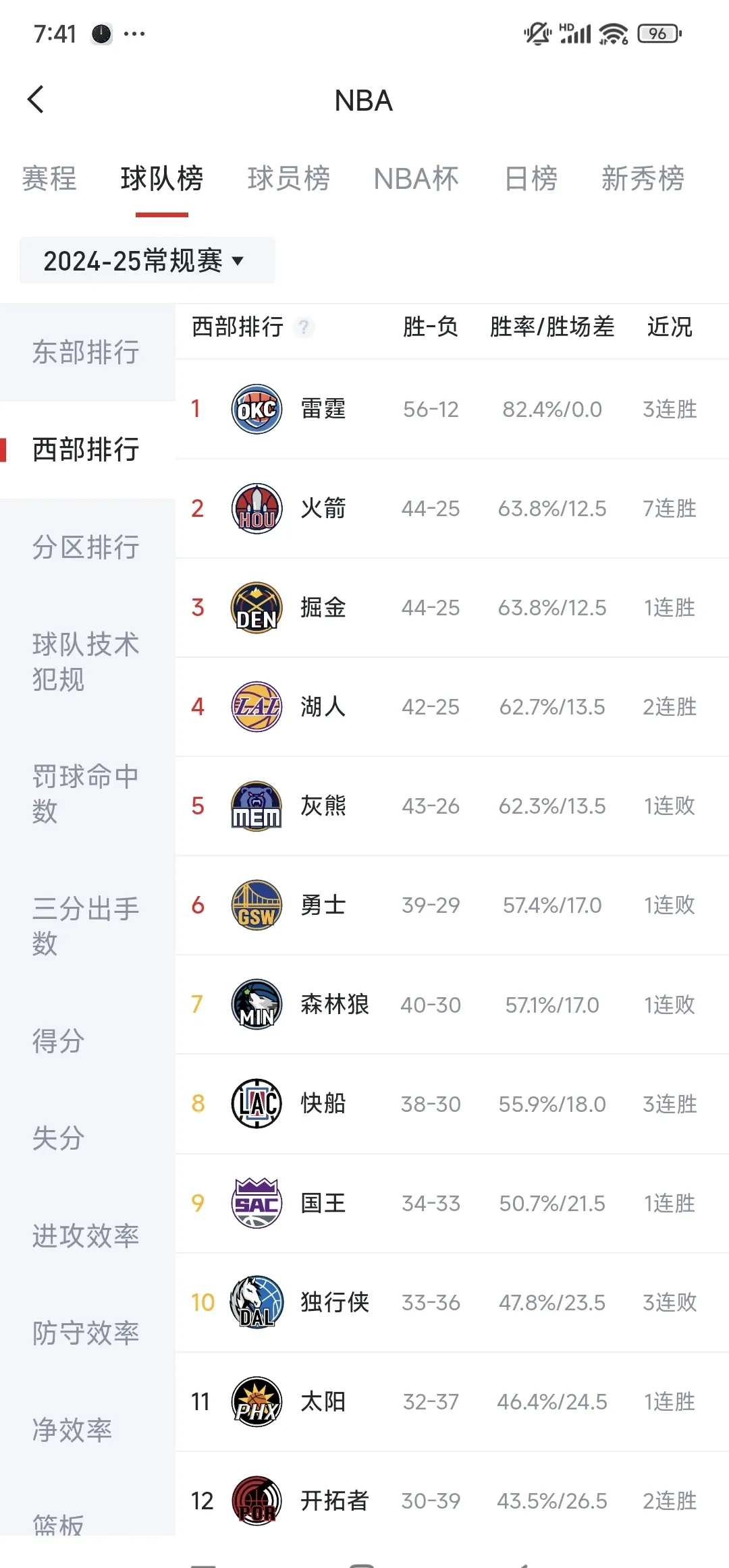 爱游戏在线-西部赛场：争夺榜首情势激烈