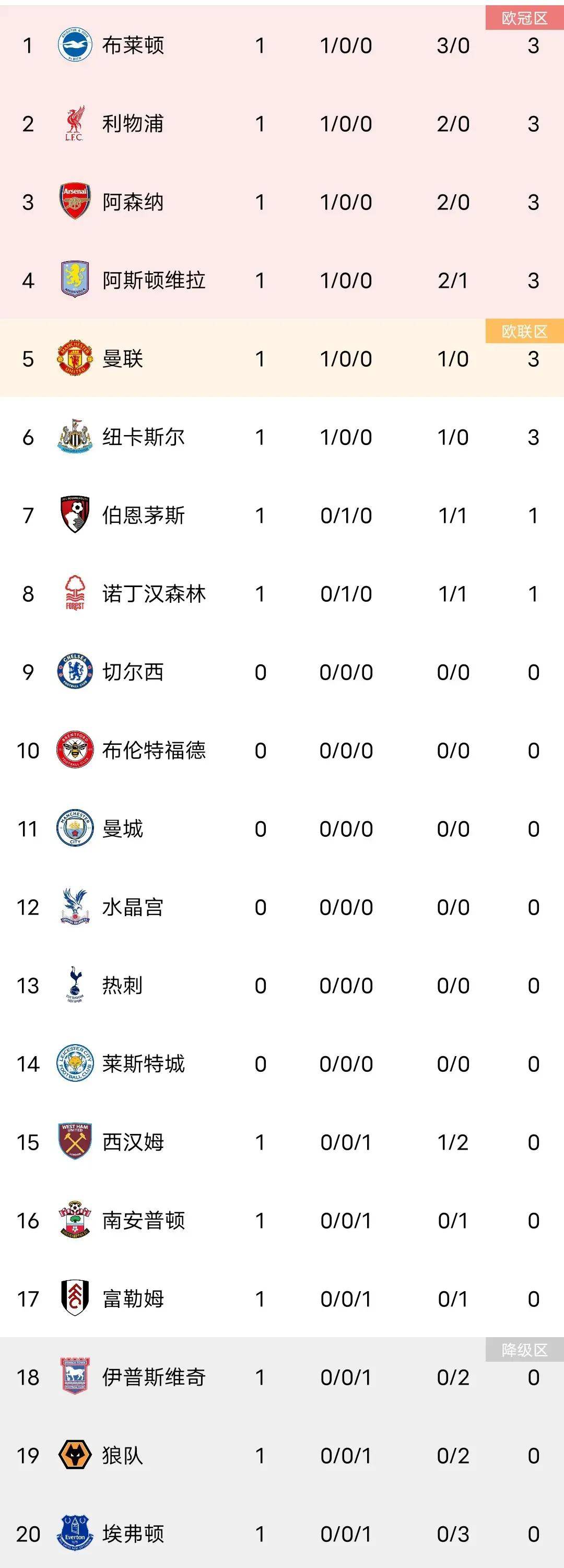 爱游戏娱乐-利物浦中场助攻破门,继续领跑英超积分榜