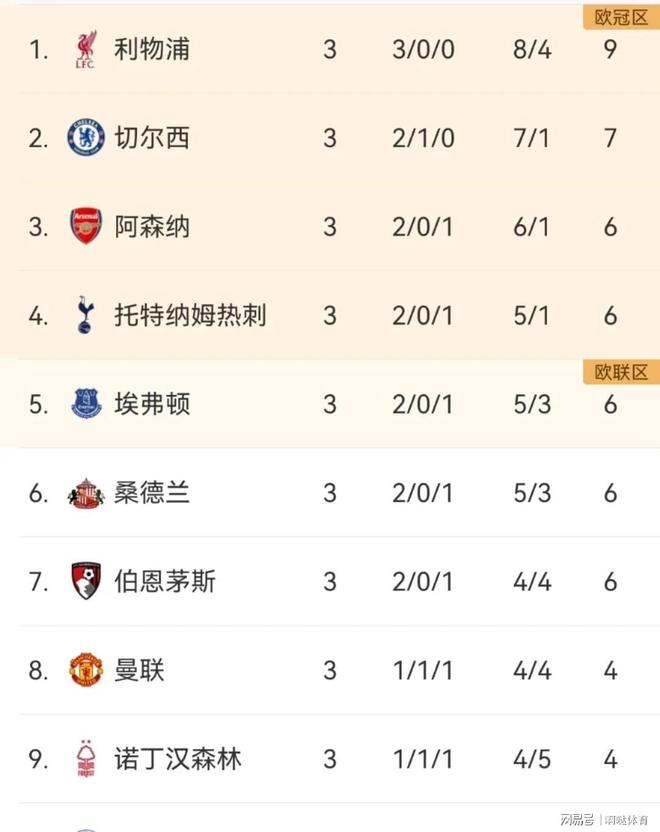 利物浦中场助攻破门，继续领跑英超积分榜